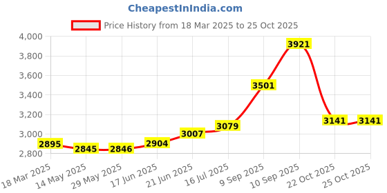firstcry.com Vinod Platinum Triply Stainless Steel Extra Deep Kadai with Lid- 26 cm, 4.1 Ltr (Induction Friendly) vinod Price History Graph from 18 Mar 2025 to 25 Oct 2025