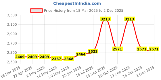 firstcry.com Vinod Platinum Triply Stainless Steel X Dosa Tawa- 28cm(Honeycomb Coating Inside)|Induction Friendly vinod Price History Graph from 18 Mar 2025 to 1 Dec 2025