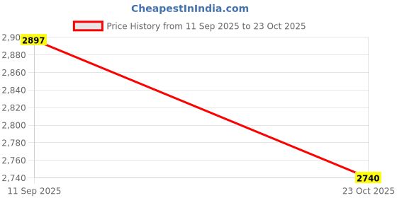 firstcry.com Vinod Stainless Steel 7 Pcs Deluxe Multi Kadai w/Lid & 6 Plates(2-Idli,2-Dhokla,1-Patra,1-Mini Idli) vinod Price History Graph from 11 Sep 2025 to 23 Oct 2025