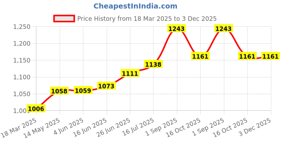 firstcry.com Vinod Stainless Steel Kadai with Glass Lid - 24 cm, 2.7 Ltrs (Induction Friendly) vinod Price History Graph from 18 Mar 2025 to 3 Dec 2025