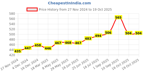 firstcry.com Vinod Zest Non-Stick Grill Toaster to Toast / Waffle / Grill (3mm Thickness) | Gas Stove Friendly vinod Price History Graph from 27 Nov 2024 to 17 Oct 2025