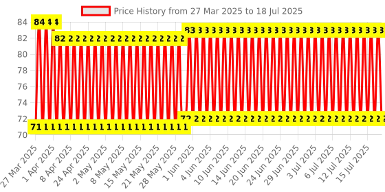 firstcry.com Virgo Toys Catch It Puzzle (Color & Style May Vary) virgo toys Price History Graph from 26 Mar 2025 to 17 Jul 2025