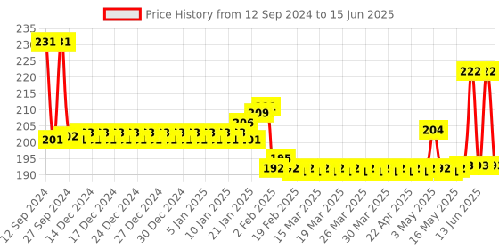 firstcry.com Virgo Toys Catch It Puzzle (Color & Style May Vary) & Ratnas Plot 4 Square Game - Multi Color virgo toys Price History Graph from 12 Sep 2024 to 15 Jun 2025