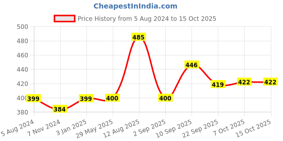 firstcry.com Virgo Toys Dog Shape Pull Along Buddy - Black & White virgo toys Price History Graph from 5 Aug 2024 to 15 Oct 2025