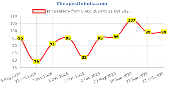 firstcry.com Virgo Toys Drop Game (Colors May Vary) virgo toys Price History Graph from 5 Aug 2024 to 11 Oct 2025