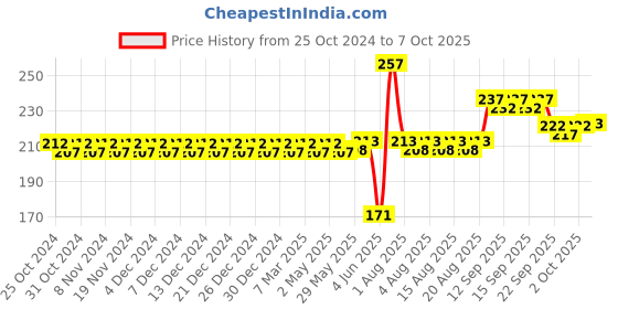 firstcry.com Virgo Toys Hot Fist Action Flier (Color & Print May Vary) virgo toys Price History Graph from 25 Oct 2024 to 6 Oct 2025