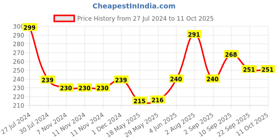 firstcry.com Virgo Toys Match It Junior virgo toys Price History Graph from 27 Jul 2024 to 11 Oct 2025