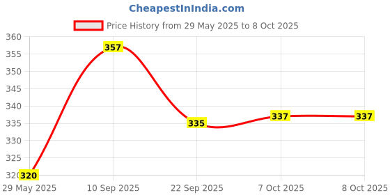firstcry.com Virgo Toys Match It Senior Game - Red virgo toys Price History Graph from 29 May 2025 to 8 Oct 2025
