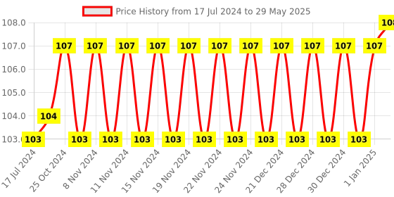 firstcry.com Virgo Toys Match Up Pocket Game (Color May Vary) virgo toys Price History Graph from 17 Jul 2024 to 29 May 2025