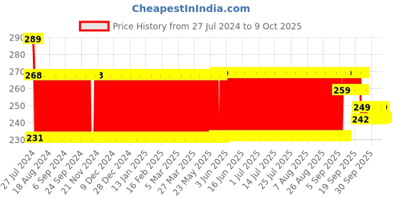 firstcry.com Virgo Toys Mind Challenge - Multicolor virgo toys Price History Graph from 27 Jul 2024 to 8 Oct 2025