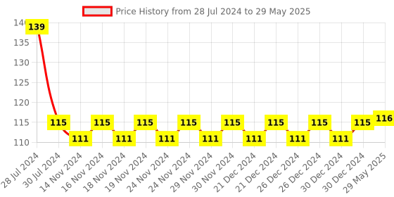 firstcry.com Virgo Toys Mini Basketball Game (Color May Vary) virgo toys Price History Graph from 28 Jul 2024 to 29 May 2025