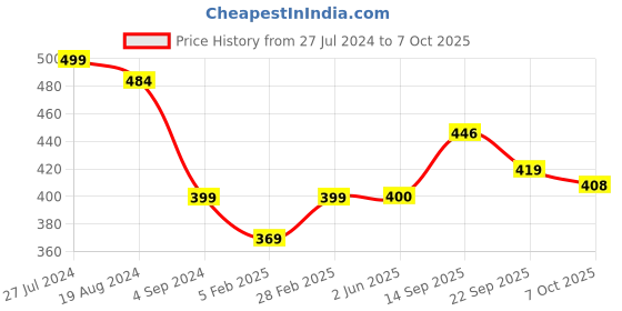 firstcry.com Virgo Toys Number Perfect Game - Yellow virgo toys Price History Graph from 27 Jul 2024 to 7 Oct 2025
