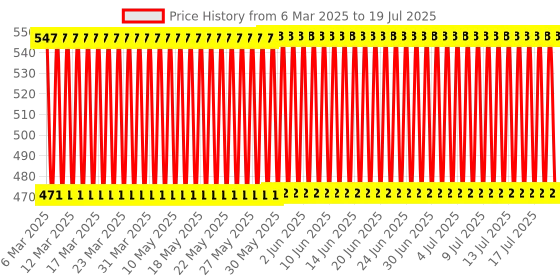 firstcry.com Virgo Toys Pattern Cubes virgo toys Price History Graph from 1 Mar 2025 to 17 Jul 2025