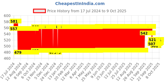 firstcry.com Virgo Toys Play Blocks Free Wheel Junior Train Set - Multicolour virgo toys Price History Graph from 17 Jul 2024 to 9 Oct 2025