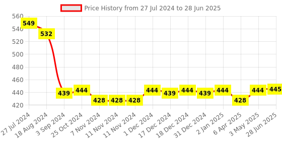 firstcry.com Virgo Toys  Play Blocks Highway Vehicle Set Multi Color - 33 Pieces virgo toys Price History Graph from 27 Jul 2024 to 28 Jun 2025