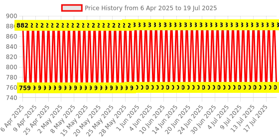firstcry.com Virgo Toys Play Blocks Number Train Set virgo toys Price History Graph from 31 Mar 2025 to 17 Jul 2025