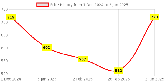 firstcry.com Virgo Toys Play Building Blocks Mix and Match Community Helpers - 18 Pieces virgo toys Price History Graph from 1 Dec 2024 to 2 Jun 2025