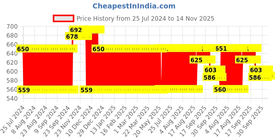 firstcry.com Virgo Toys Pop Up & Strike Baseball Set - Color May Vary virgo toys Price History Graph from 25 Jul 2024 to 14 Nov 2025