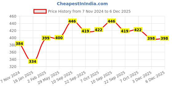 firstcry.com Virgo Toys Pull Along Buddy Horse - White virgo toys Price History Graph from 7 Nov 2024 to 5 Dec 2025