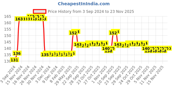 firstcry.com Virgo Toys Tangram Puzzle World virgo toys Price History Graph from 3 Sep 2024 to 21 Nov 2025