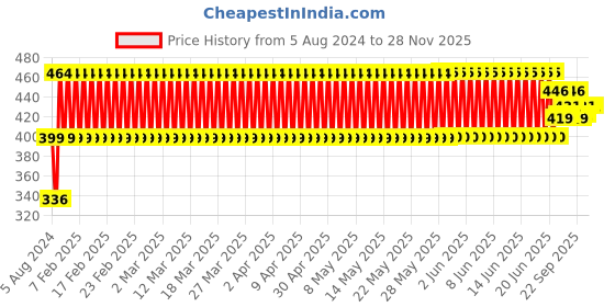firstcry.com Virgo Toys Wordperfect Junior virgo toys Price History Graph from 5 Aug 2024 to 28 Nov 2025