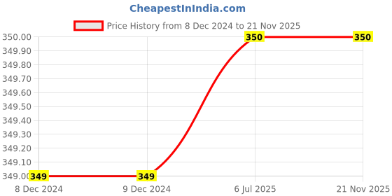 firstcry.com harper collins Virtually Christmas By David Baddiel- English harper collins Price History Graph from 8 Dec 2024 to 21 Nov 2025