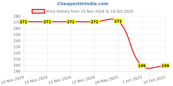 firstcry.com coco bear Vishnu And The Stories of Dashavatar Hindu mythology for children - English coco bear Price History Graph from 10 Nov 2024 to 10 Oct 2025
