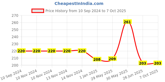 firstcry.com vishv books 100 Early Activities with Aliens and Monsters- English vishv books Price History Graph from 10 Sep 2024 to 6 Oct 2025