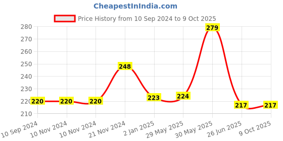 firstcry.com vishv books 100+ STEAM Activity Books- English vishv books Price History Graph from 10 Sep 2024 to 9 Oct 2025