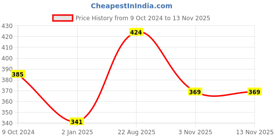 firstcry.com vishv books 16 Timeless Moral Stories - English vishv books Price History Graph from 9 Oct 2024 to 12 Nov 2025