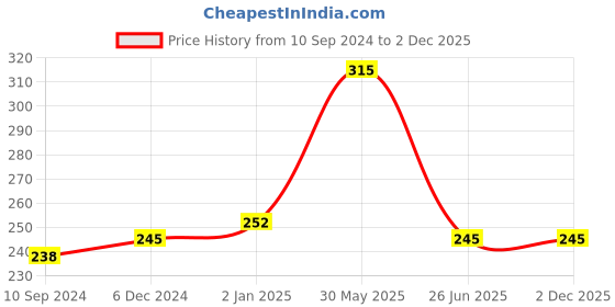 firstcry.com vishv books 365 Activities STEM Skills -English vishv books Price History Graph from 10 Sep 2024 to 2 Dec 2025