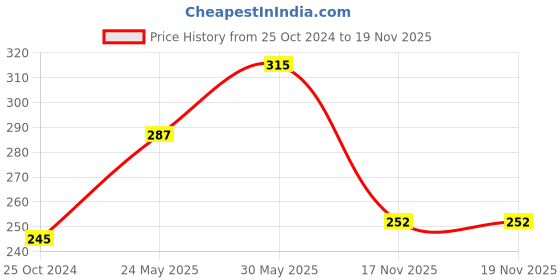 firstcry.com vishv books A Collection of Mom & Me Stories - English vishv books Price History Graph from 25 Oct 2024 to 18 Nov 2025
