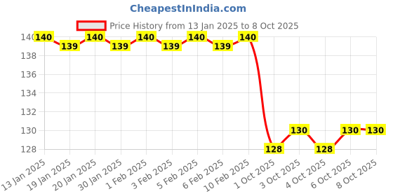 firstcry.com vishv books A Time Together Story Book - English vishv books Price History Graph from 13 Jan 2025 to 8 Oct 2025