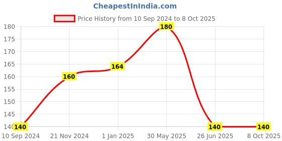 firstcry.com vishv books ABC Coloring Doodle Book 1 - English vishv books Price History Graph from 10 Sep 2024 to 8 Oct 2025