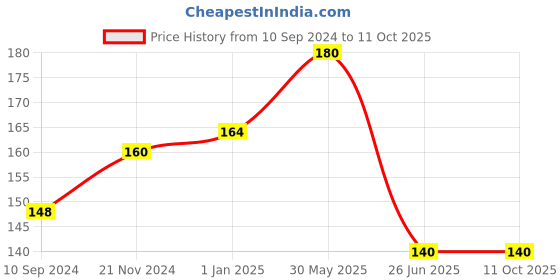 firstcry.com vishv books ABC Colouring Doodle Book A - English vishv books Price History Graph from 10 Sep 2024 to 10 Oct 2025