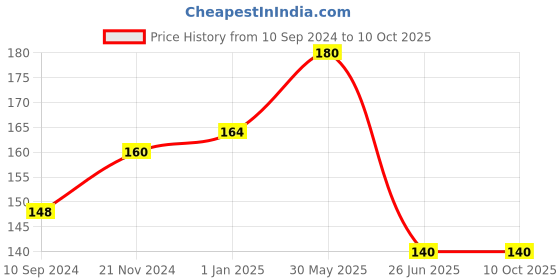 firstcry.com vishv books ABC Colouring Doodle Book C - English vishv books Price History Graph from 10 Sep 2024 to 10 Oct 2025