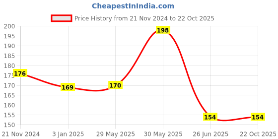 firstcry.com vishv books Action Maths KG - English vishv books Price History Graph from 21 Nov 2024 to 21 Oct 2025