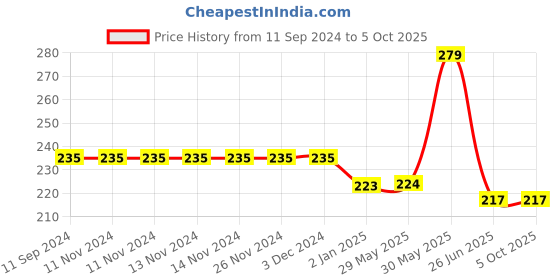 firstcry.com vishv books Activity Book Learn 1000+ Words-English vishv books Price History Graph from 11 Sep 2024 to 5 Oct 2025