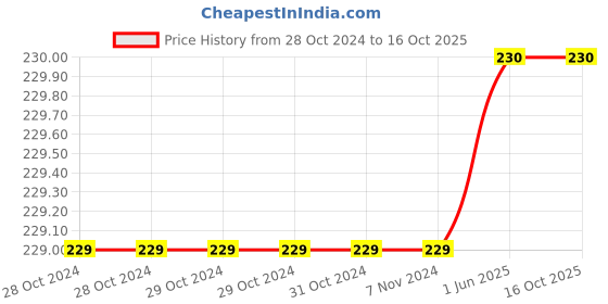 firstcry.com vishv books Activity Book Mindfulness Good Habits & Behaviours -English vishv books Price History Graph from 28 Oct 2024 to 15 Oct 2025