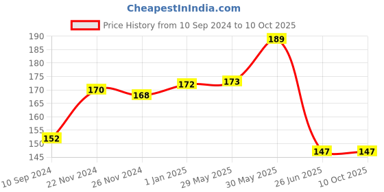 firstcry.com vishv books Alice in Wonderland Graded Readers - English vishv books Price History Graph from 10 Sep 2024 to 10 Oct 2025
