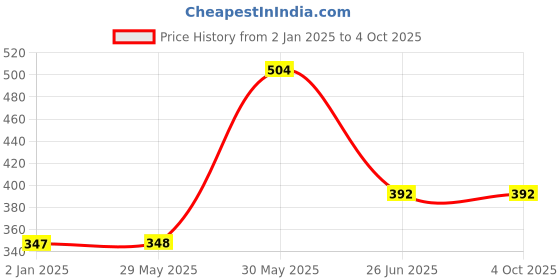 firstcry.com vishv books Amazing Human Body (pop-up) -English vishv books Price History Graph from 2 Jan 2025 to 4 Oct 2025