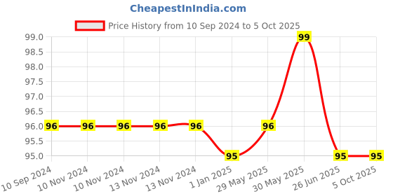 firstcry.com vishv books Art And Craft Flower Making 1 - English vishv books Price History Graph from 10 Sep 2024 to 5 Oct 2025