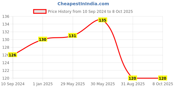 firstcry.com vishv books Art & Craft Flower Making 2 - English vishv books Price History Graph from 10 Sep 2024 to 7 Oct 2025