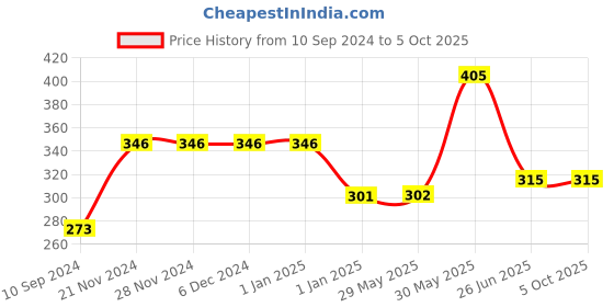 firstcry.com vishv books Art & Craft Level 1 Combo Pack of 3 - English vishv books Price History Graph from 10 Sep 2024 to 5 Oct 2025