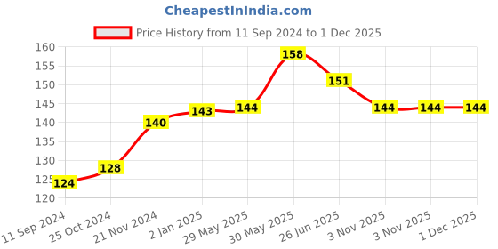 firstcry.com vishv books Bachcho Ke Geet Bhag 2 - Hindi vishv books Price History Graph from 11 Sep 2024 to 1 Dec 2025