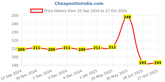firstcry.com vishv books Bachho Ke Liye Seekhbhari Kahaniya - Hindi vishv books Price History Graph from 10 Sep 2024 to 27 Oct 2025