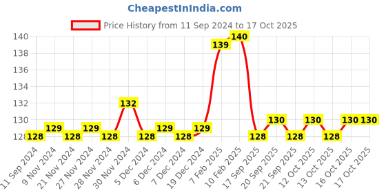 firstcry.com vishv books Barney's Night Out Story Book - English vishv books Price History Graph from 11 Sep 2024 to 16 Oct 2025