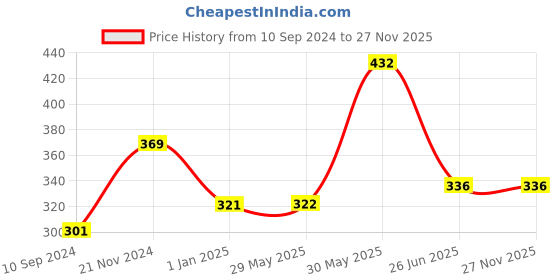firstcry.com vishv books Big Coloring Books Pack of 3 - English vishv books Price History Graph from 10 Sep 2024 to 27 Nov 2025