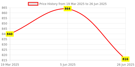 firstcry.com Vishv Books Box Set of Moral Stories(6 Books Set)-English vishv books Price History Graph from 19 Mar 2025 to 26 Jun 2025