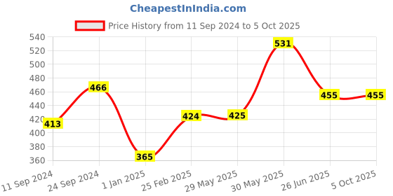 firstcry.com vishv books Collection Of Popular Classics Once upon A Time - English vishv books Price History Graph from 11 Sep 2024 to 4 Oct 2025